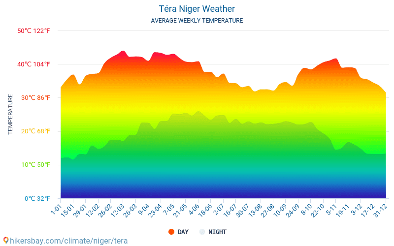 Téra - Average Monthly temperatures and weather 2015 - 2024 Average temperature in Téra over the years. Average Weather in Téra, Niger. hikersbay.com