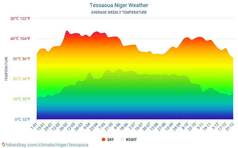 Tessaoua - औसत मासिक तापमान और मौसम 2015 - 2024 वर्षों से Tessaoua में औसत तापमान । Tessaoua, नाइजर में औसत मौसम । hikersbay.com