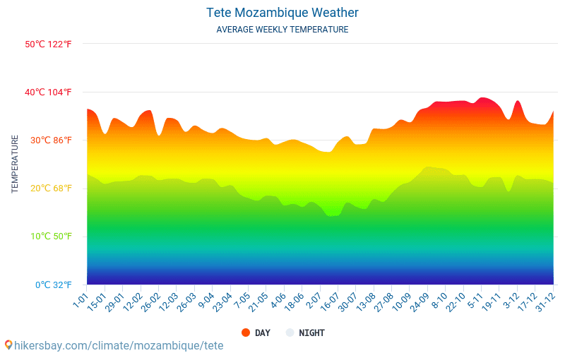 Tete - Météo et températures moyennes mensuelles 2015 - 2024 Température moyenne en Tete au fil des ans. Conditions météorologiques moyennes en Tete, Mozambique. hikersbay.com