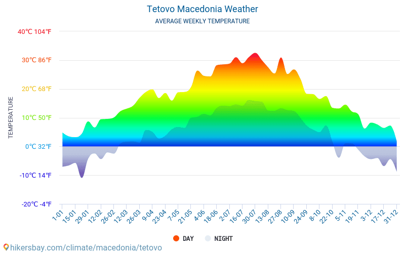 Tetovo - Average Monthly temperatures and weather 2015 - 2024 Average temperature in Tetovo over the years. Average Weather in Tetovo, Macedonia. hikersbay.com