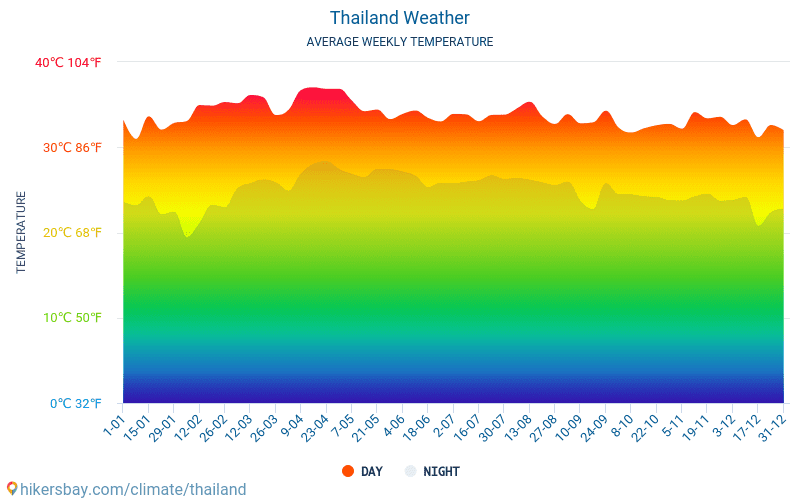 태국 - 태국 에서 1 월 의 날씨 2022