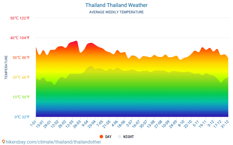 Thailand - Monatliche Durchschnittstemperaturen und Wetter 2015 - 2024 Durchschnittliche Temperatur im Thailand im Laufe der Jahre. Durchschnittliche Wetter in Thailand, Thailand. hikersbay.com
