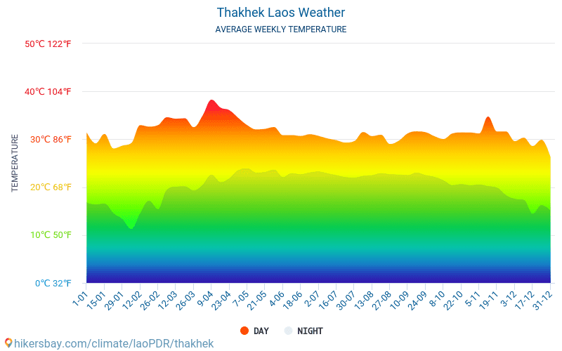 Thakhek - Gennemsnitlige månedlige temperatur og vejr 2015 - 2024 Gennemsnitstemperatur i Thakhek gennem årene. Gennemsnitlige vejr i Thakhek, laoPDR. hikersbay.com