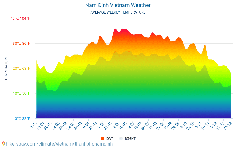 Nam Định - Clima e temperaturas médias mensais 2015 - 2024 Temperatura média em Nam Định ao longo dos anos. Tempo médio em Nam Định, Vietname. hikersbay.com
