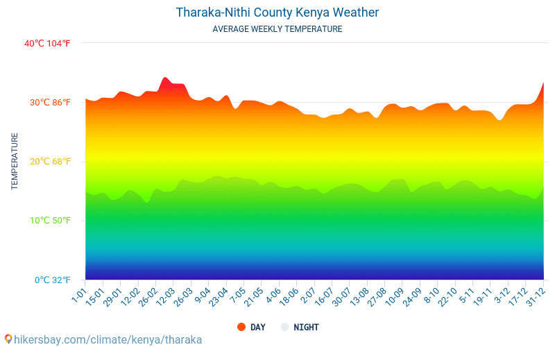 Tharaka-Nithi - Monatliche Durchschnittstemperaturen und Wetter 2015 - 2024 Durchschnittliche Temperatur im Tharaka-Nithi im Laufe der Jahre. Durchschnittliche Wetter in Tharaka-Nithi, Kenia. hikersbay.com