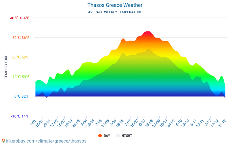 Thasos - Météo et températures moyennes mensuelles 2015 - 2024 Température moyenne en Thasos au fil des ans. Conditions météorologiques moyennes en Thasos, Grèce. hikersbay.com