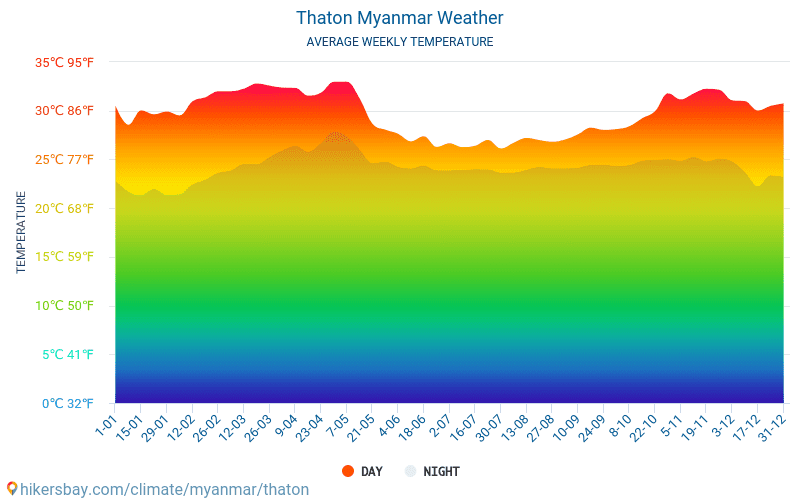 Thaton - Ortalama aylık sıcaklık ve hava durumu 2015 - 2024 Yıl boyunca ortalama sıcaklık Thaton içinde. Ortalama hava Thaton, Myanmar içinde. hikersbay.com