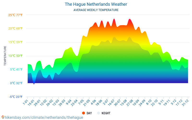 האג - ממוצעי טמפרטורות חודשיים ומזג אוויר 2015 - 2024 טמפ ממוצעות האג השנים. מזג האוויר הממוצע ב- האג, הולנד. hikersbay.com