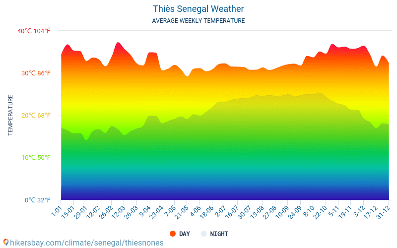Thiès - Средните месечни температури и времето 2015 - 2024 Средната температура в Thiès през годините. Средно време в Thiès, Сенегал. hikersbay.com
