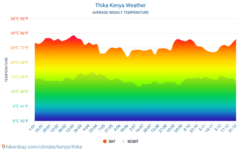 Thika - Середні щомісячні температури і погода 2015 - 2024 Середня температура в Thika протягом багатьох років. Середній Погодні в Thika, Кенія. hikersbay.com