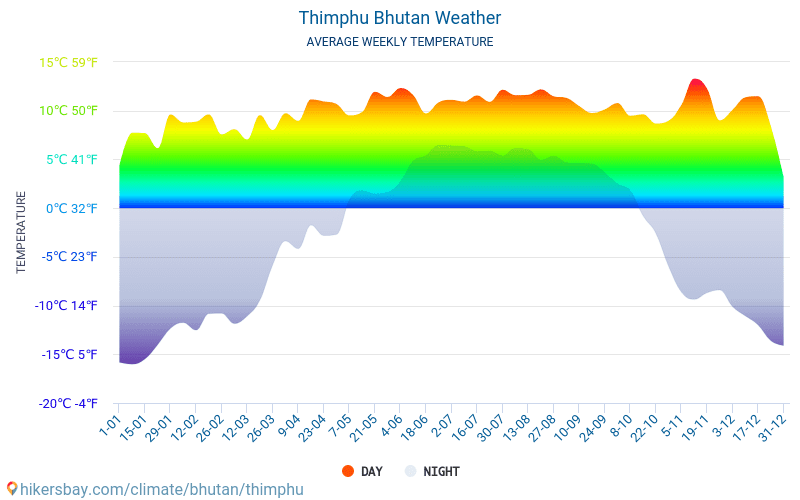 Thimphu - Suhu rata-rata bulanan dan cuaca 2015 - 2024 Suhu rata-rata di Thimphu selama bertahun-tahun. Cuaca rata-rata di Thimphu, Bhutan. hikersbay.com