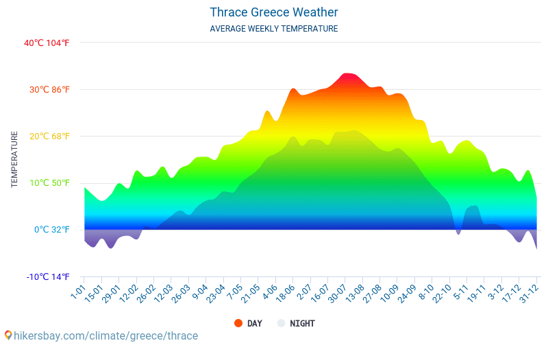 Тракия - Средните месечни температури и времето 2015 - 2024 Средната температура в Тракия през годините. Средно време в Тракия, Гърция. hikersbay.com