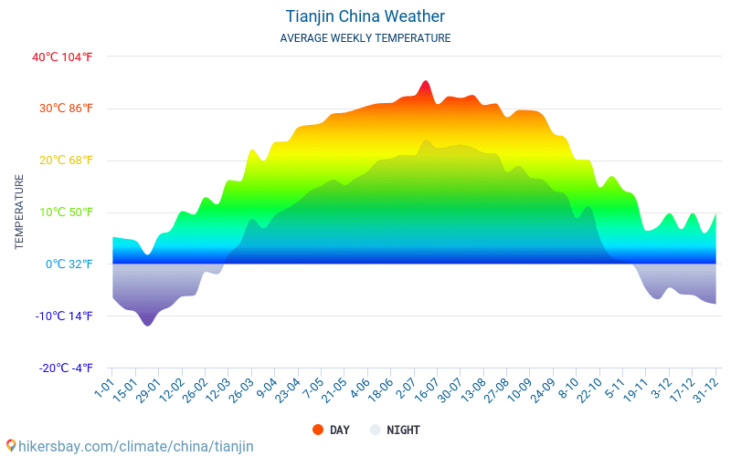 Tianjin - Gjennomsnittlig månedlig temperaturen og været 2015 - 2024 Gjennomsnittstemperaturen i Tianjin gjennom årene. Gjennomsnittlige været i Tianjin, Kina. hikersbay.com