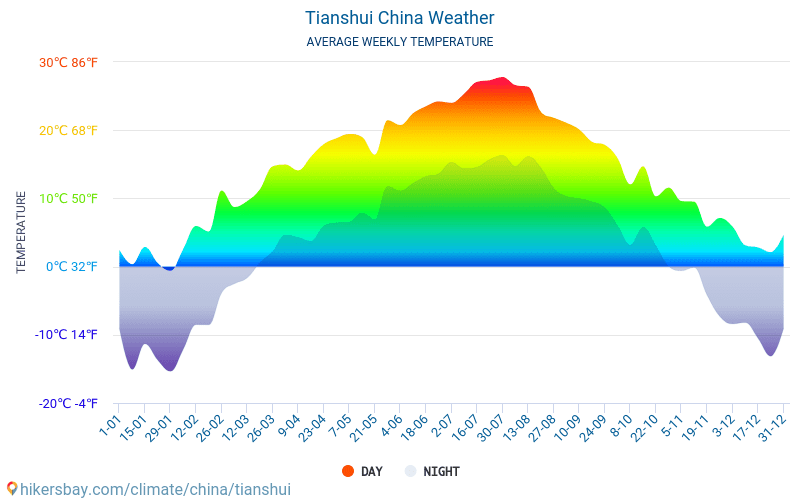 Tianshui - สภาพอากาศและอุณหภูมิเฉลี่ยรายเดือน 2015 - 2024 อุณหภูมิเฉลี่ยใน Tianshui ปี สภาพอากาศที่เฉลี่ยใน Tianshui, ประเทศจีน hikersbay.com
