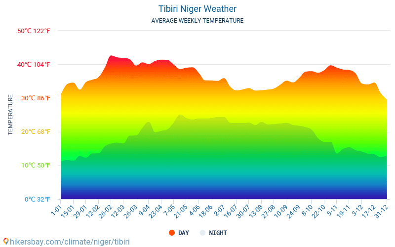 Tibiri - Gennemsnitlige månedlige temperatur og vejr 2015 - 2024 Gennemsnitstemperatur i Tibiri gennem årene. Gennemsnitlige vejr i Tibiri, Niger. hikersbay.com