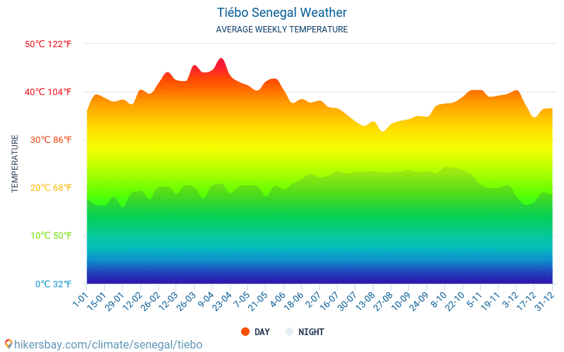 Tiébo - Průměrné měsíční teploty a počasí 2015 - 2024 Průměrná teplota v Tiébo v letech. Průměrné počasí v Tiébo, Senegal. hikersbay.com