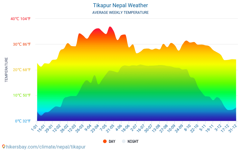 Tikapur - Средните месечни температури и времето 2015 - 2024 Средната температура в Tikapur през годините. Средно време в Tikapur, Непал. hikersbay.com