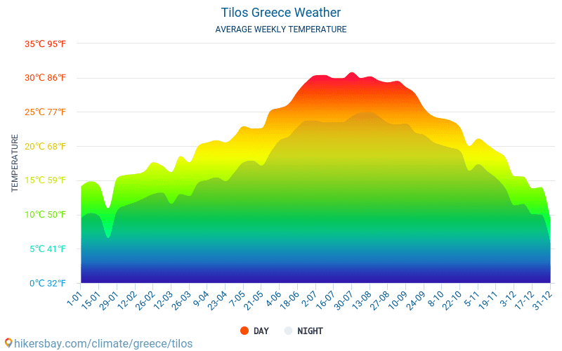 Tilos - Średnie miesięczne temperatury i pogoda 2015 - 2024 Średnie temperatury w Tilos w ubiegłych latach. Historyczna średnia pogoda w Tilos, Grecja. hikersbay.com