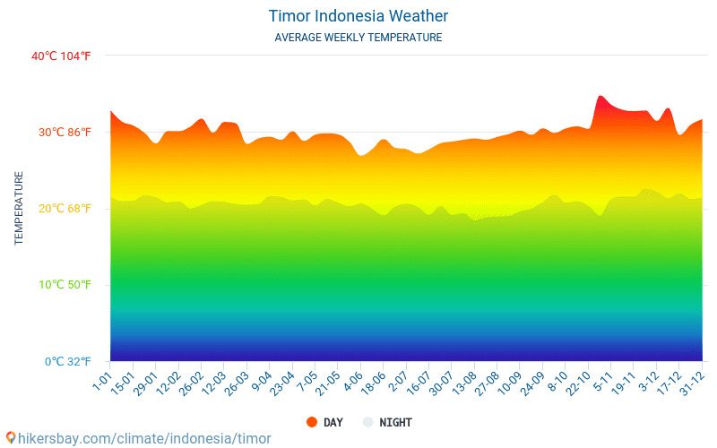 Тимор - Среднемесячные значения температуры и Погода 2015 - 2024 Средняя температура в Тимор с годами. Средняя Погода в Тимор, Индонезия. hikersbay.com