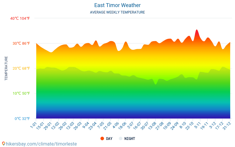 Doğu Timor - Ortalama aylık sıcaklık ve hava durumu 2015 - 2024 Yıl boyunca ortalama sıcaklık Doğu Timor içinde. Ortalama hava Doğu Timor içinde. hikersbay.com