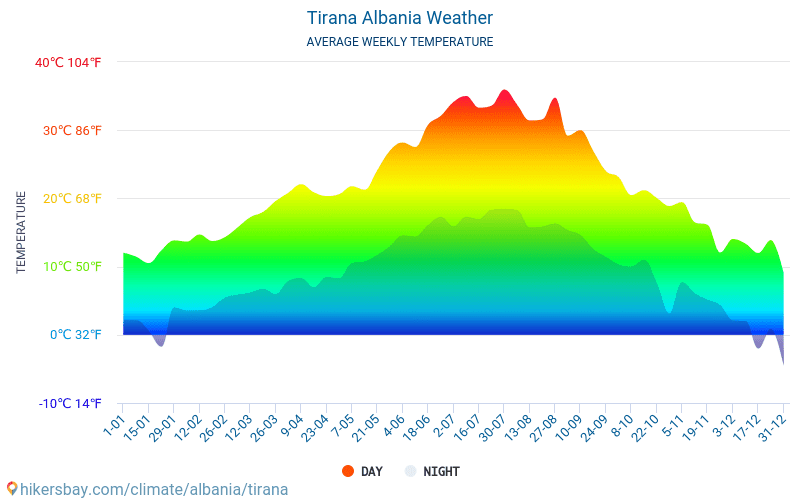 Tirāna - Mēneša vidējā temperatūra un laika 2015 - 2024 Vidējā temperatūra ir Tirāna pa gadiem. Vidējais laika Tirāna, Albānija. hikersbay.com