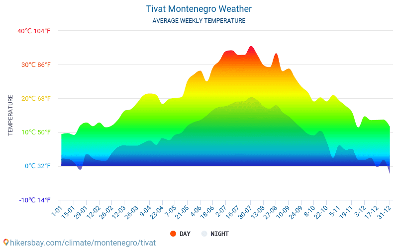 Tivat - Clima y temperaturas medias mensuales 2015 - 2024 Temperatura media en Tivat sobre los años. Tiempo promedio en Tivat, Montenegro. hikersbay.com