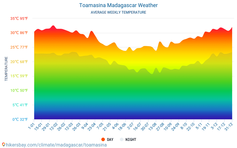 Туамасіна - Середні щомісячні температури і погода 2015 - 2024 Середня температура в Туамасіна протягом багатьох років. Середній Погодні в Туамасіна, Мадагаскар. hikersbay.com