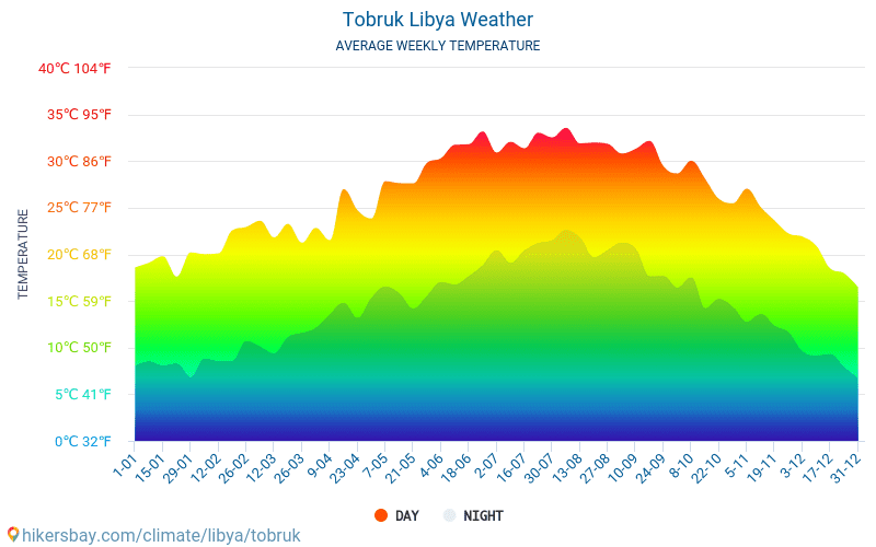 Tobroek - Gemiddelde maandelijkse temperaturen en weer 2015 - 2024 Gemiddelde temperatuur in de Tobroek door de jaren heen. Het gemiddelde weer in Tobroek, Libië. hikersbay.com