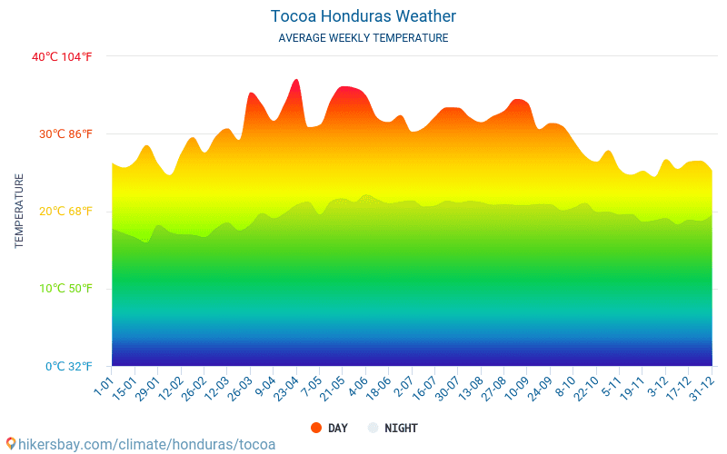 Tocoa - Gennemsnitlige månedlige temperatur og vejr 2015 - 2024 Gennemsnitstemperatur i Tocoa gennem årene. Gennemsnitlige vejr i Tocoa, Honduras. hikersbay.com