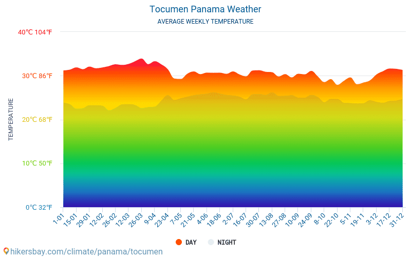 Токумен - Средните месечни температури и времето 2015 - 2024 Средната температура в Токумен през годините. Средно време в Токумен, Панама. hikersbay.com