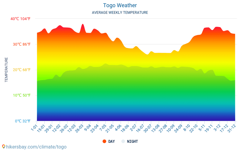 トーゴ 天気 トーゴ の気候と天気 最高の時間と天候の トーゴ への旅行します 天気 気候を旅行します