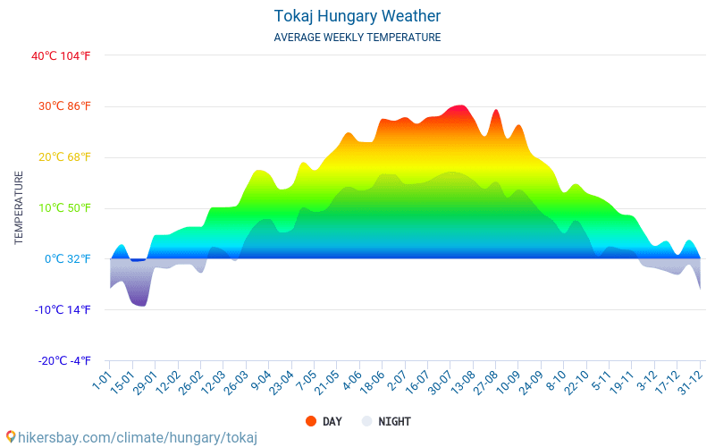 Tokaj - Średnie miesięczne temperatury i pogoda 2015 - 2024 Średnie temperatury w Tokaj w ubiegłych latach. Historyczna średnia pogoda w Tokaj, Węgry. hikersbay.com