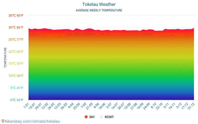 Токелау - Средните месечни температури и времето 2015 - 2024 Средната температура в Токелау през годините. Средно време в Токелау. hikersbay.com