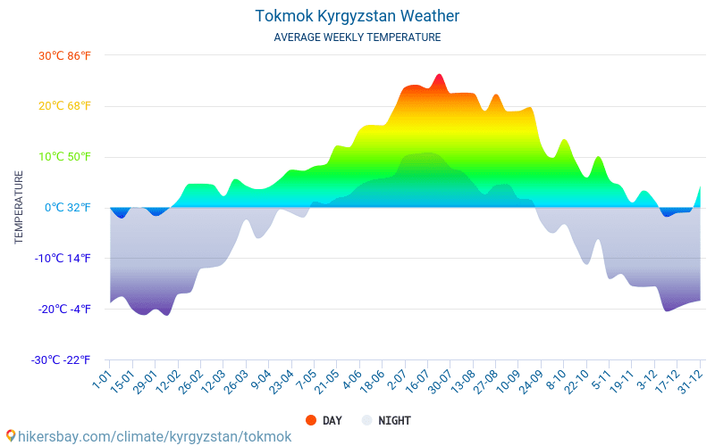 توكموك - متوسط درجات الحرارة الشهرية والطقس 2015 - 2024 يبلغ متوسط درجة الحرارة في توكموك على مر السنين. متوسط حالة الطقس في توكموك, قيرغيزستان. hikersbay.com