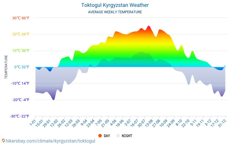 Toktogul - ממוצעי טמפרטורות חודשיים ומזג אוויר 2015 - 2024 טמפ ממוצעות Toktogul השנים. מזג האוויר הממוצע ב- Toktogul, קירגיזסטן. hikersbay.com