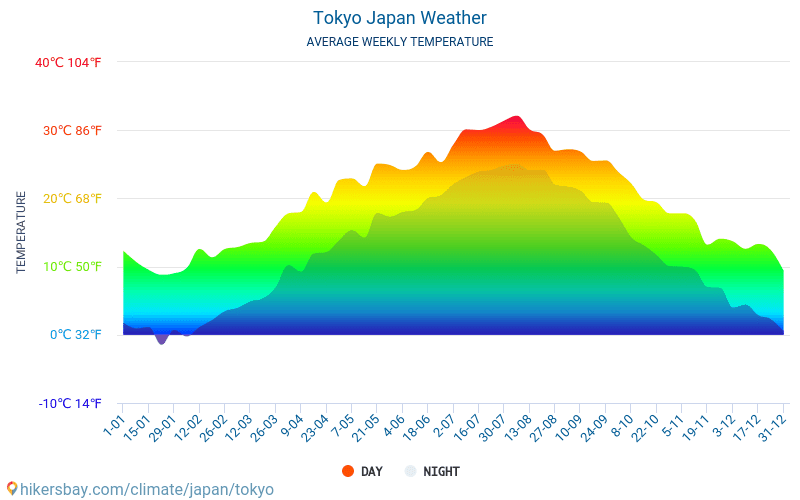 Tokyo - Gjennomsnittlig månedlig temperaturen og været 2015 - 2024 Gjennomsnittstemperaturen i Tokyo gjennom årene. Gjennomsnittlige været i Tokyo, Japan. hikersbay.com
