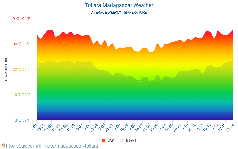 Toliara - Gjennomsnittlig månedlig temperaturen og været 2015 - 2024 Gjennomsnittstemperaturen i Toliara gjennom årene. Gjennomsnittlige været i Toliara, Madagaskar. hikersbay.com