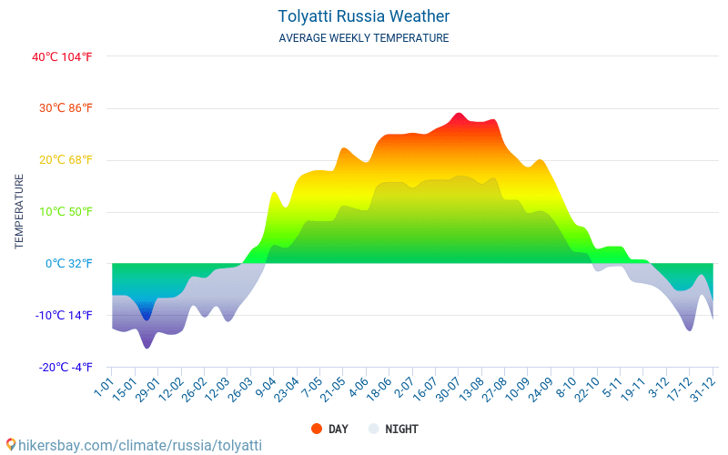 Toliatti - Temperaturi medii lunare şi vreme 2015 - 2024 Temperatura medie în Toliatti ani. Meteo medii în Toliatti, Rusia. hikersbay.com