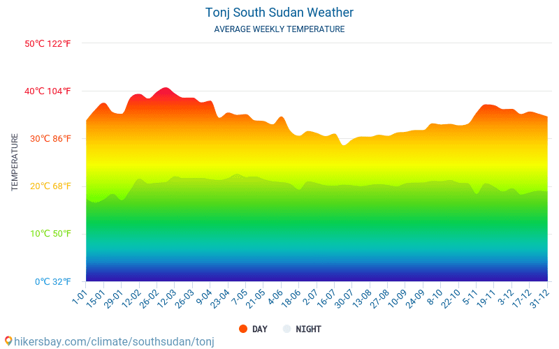 Tonj - औसत मासिक तापमान और मौसम 2015 - 2024 वर्षों से Tonj में औसत तापमान । Tonj, दक्षिण सूडान में औसत मौसम । hikersbay.com