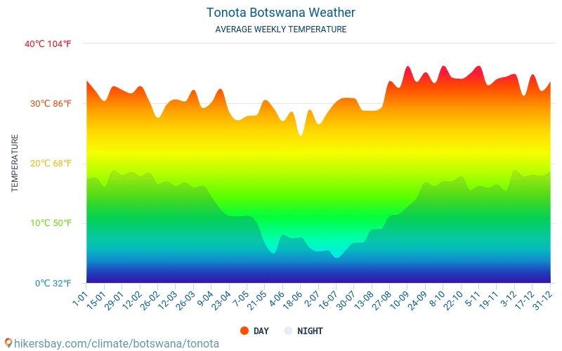 Tonota - Average Monthly temperatures and weather 2015 - 2024 Average temperature in Tonota over the years. Average Weather in Tonota, Botswana. hikersbay.com