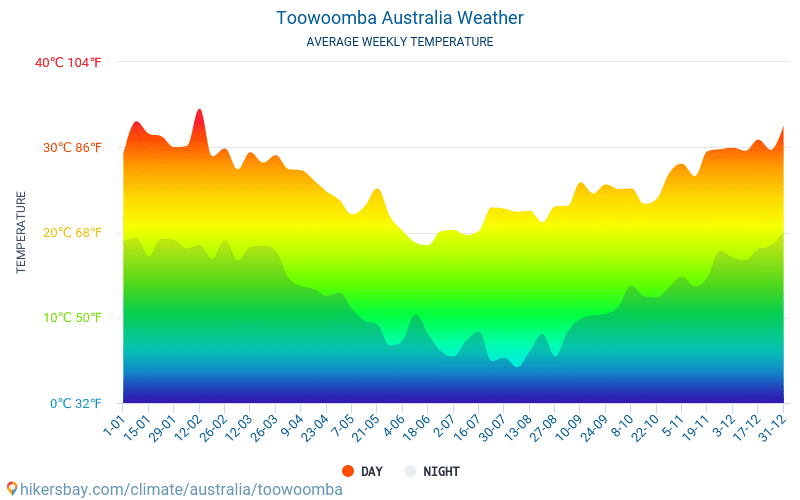 Toowoomba - Gennemsnitlige månedlige temperatur og vejr 2015 - 2024 Gennemsnitstemperatur i Toowoomba gennem årene. Gennemsnitlige vejr i Toowoomba, Australien. hikersbay.com