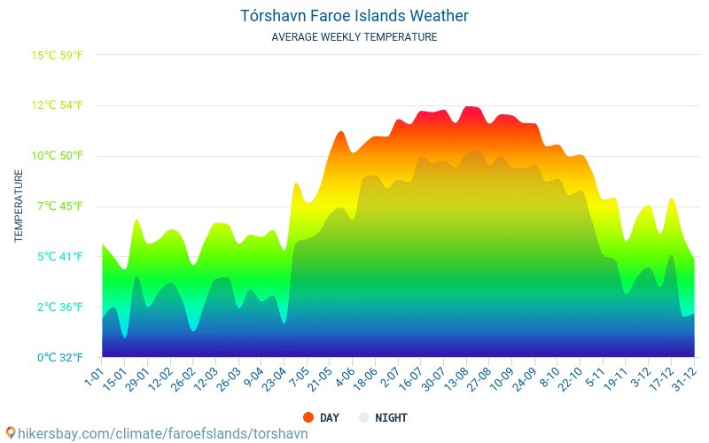 Торсхавн - Средните месечни температури и времето 2015 - 2024 Средната температура в Торсхавн през годините. Средно време в Торсхавн, Фарьорски острови. hikersbay.com