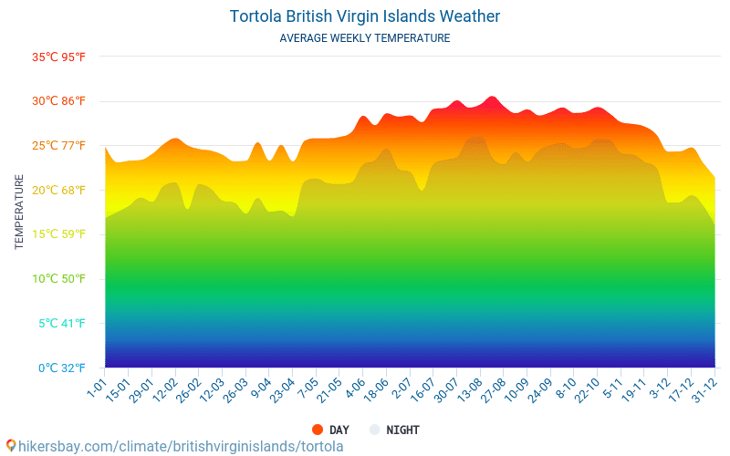 Tortola - Average Monthly temperatures and weather 2015 - 2024 Average temperature in Tortola over the years. Average Weather in Tortola, British Virgin Islands. hikersbay.com