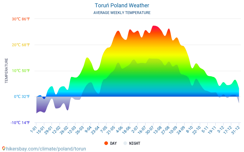 Toruń - Clima y temperaturas medias mensuales 2015 - 2024 Temperatura media en Toruń sobre los años. Tiempo promedio en Toruń, Polonia. hikersbay.com