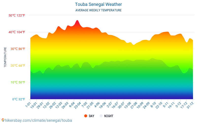 Touba - Monatliche Durchschnittstemperaturen und Wetter 2015 - 2024 Durchschnittliche Temperatur im Touba im Laufe der Jahre. Durchschnittliche Wetter in Touba, Senegal. hikersbay.com