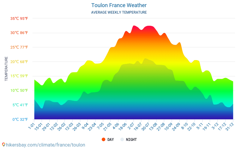 Тулон - Средните месечни температури и времето 2015 - 2024 Средната температура в Тулон през годините. Средно време в Тулон, Франция. hikersbay.com