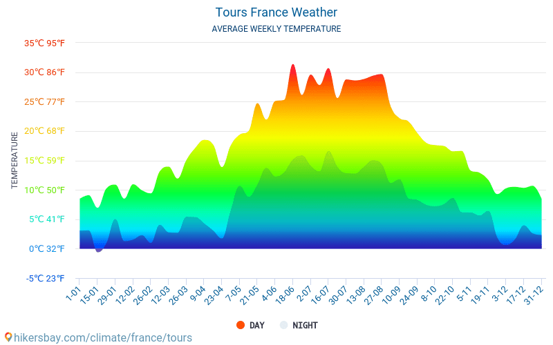 tours france weather averages