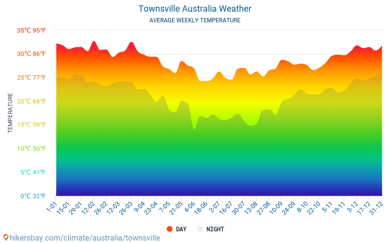 Townsville - Keskimääräiset kuukausi lämpötilat ja sää 2015 - 2024 Keskilämpötila Townsville vuoden aikana. Keskimääräinen Sää Townsville, Australia. hikersbay.com