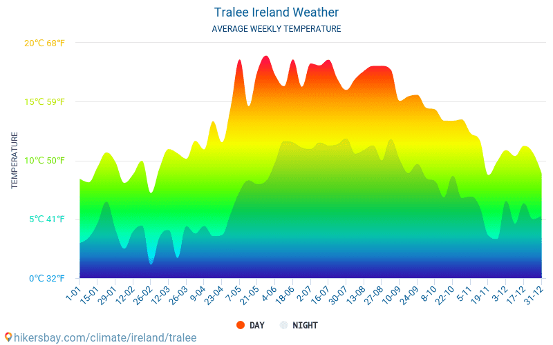 Tralee - Clima e temperaturas médias mensais 2015 - 2024 Temperatura média em Tralee ao longo dos anos. Tempo médio em Tralee, Irlanda. hikersbay.com