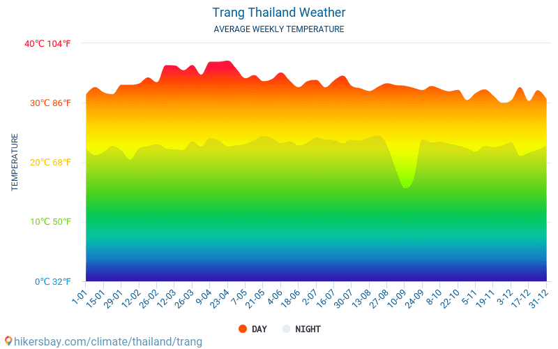 Trang - Temperaturi medii lunare şi vreme 2015 - 2024 Temperatura medie în Trang ani. Meteo medii în Trang, Thailanda. hikersbay.com